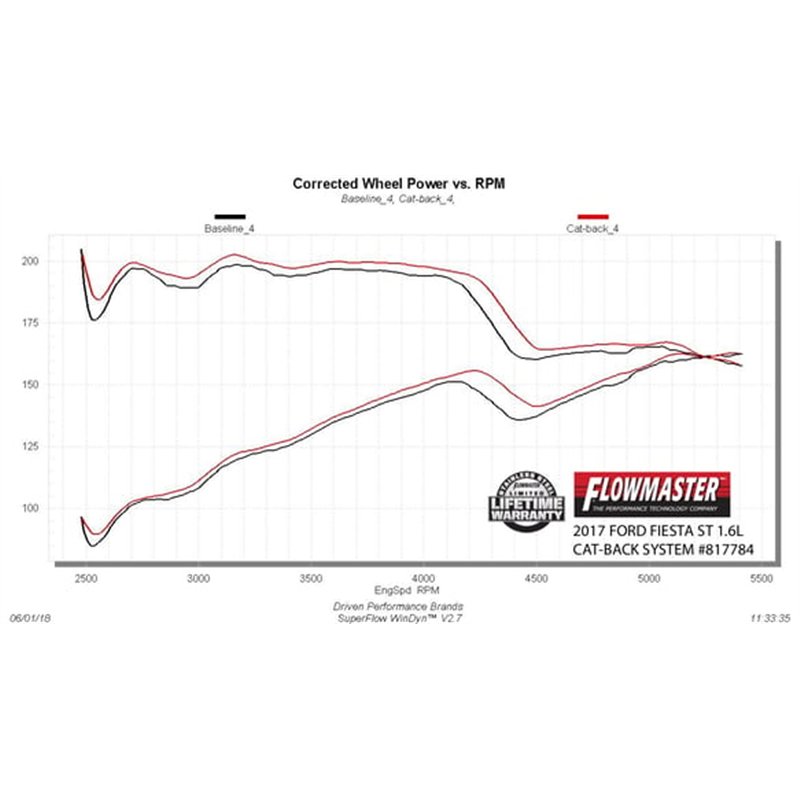 Flowmaster | American Thunder Cat-Back Exhaust System - Fiesta 1.6T 2014-2018
