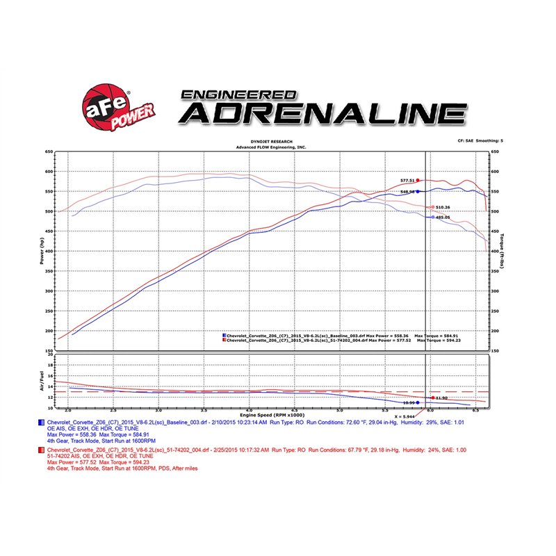 aFe Power | Momentum Cold Air Intake System w/Pro 5R/Pro DRY S Filters - Corvette Z06 / ZR1 6.2L 2015-2019