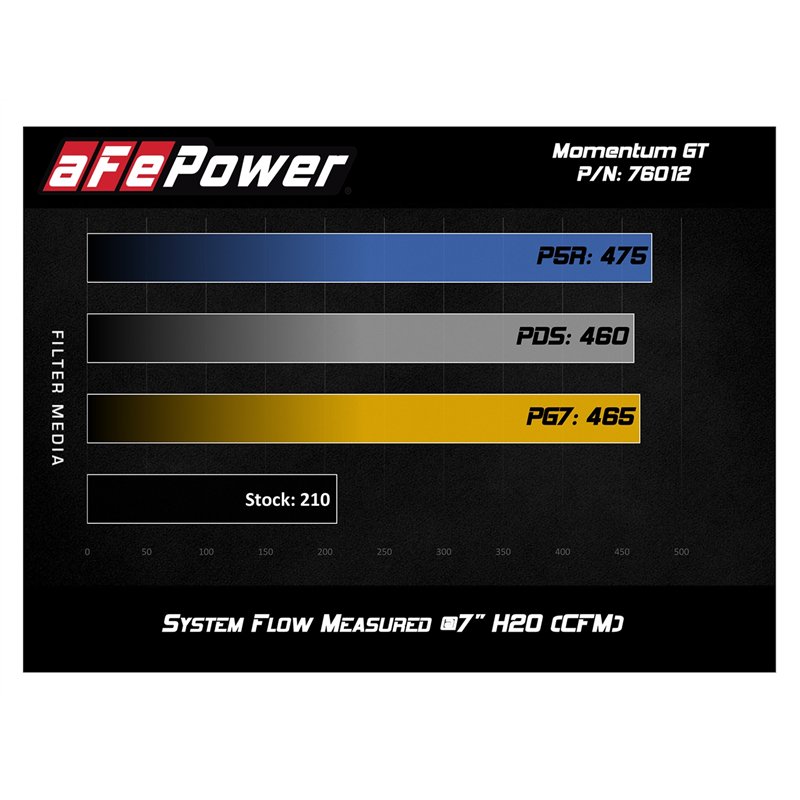 aFe Power | Momentum GT Cold Air Intake System w/Pro DRY S Media - Tacoma 4.0L 2012-2015