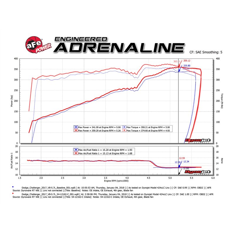 aFe Power | Track Series Stage-2 Carbon Fiber Intake System w/Pro DRY S Media - 300 / Challenger / Charger 5.7L 2011-2023