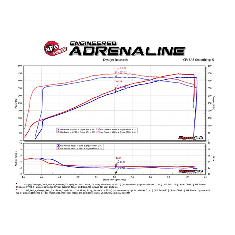 aFe Power | Track Series Stage-2 Carbon Fiber Intake System w/Pro 5R Media - 300 / Challenger / Charger 6.4L 2011-2023