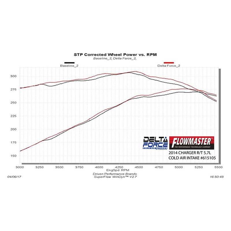 Flowmaster | Delta Force Performance Air Intakes - 300 / Challenger / Charger / Magnum 2005-2018