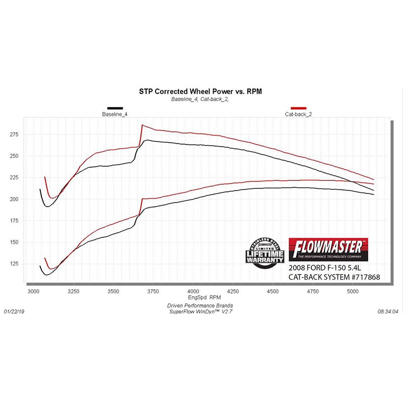 Flowmaster | Flow FX Cat-Back Exhaust System - F-150 4.6L / 5.4L 2004-2008