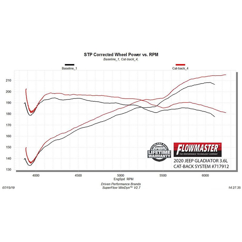 Flowmaster | Flow FX Cat-Back Exhaust System - Gladiator 3.6L 2020-2022