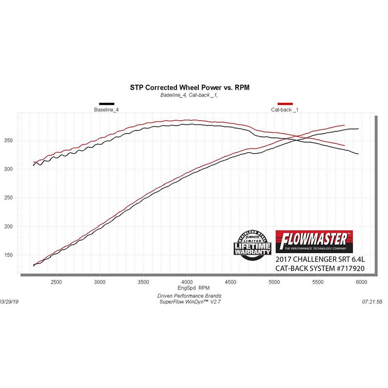 Flowmaster | Flow FX Cat-Back Exhaust System - Challenger 6.2L / 6.4L 2015-2019