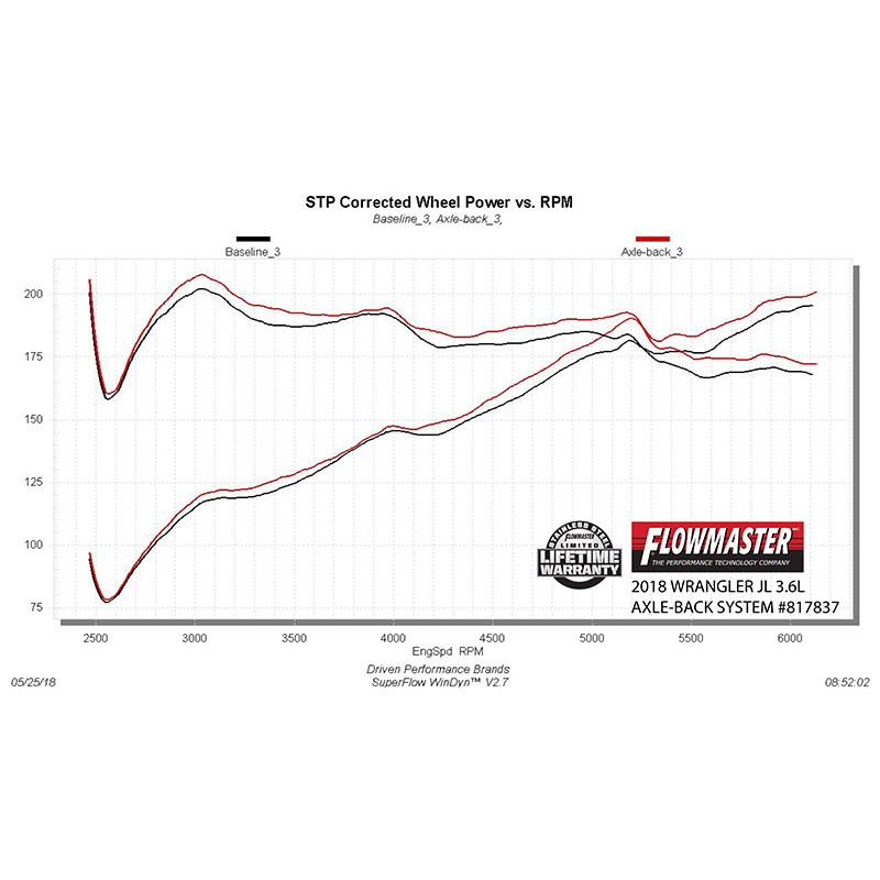 Flowmaster | American Thunder Axle-Back Exhaust System - Wrangler (4xe) / Wrangler (JL) 2.0T / 3.6L 2018-2022
