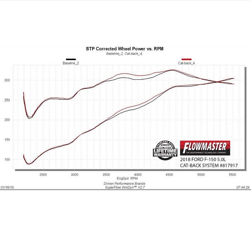 Flowmaster | Outlaw Extreme Series Cat-Back Exhaust System - F-150 2.7T / 3.5L / 5.0L 2015-2019