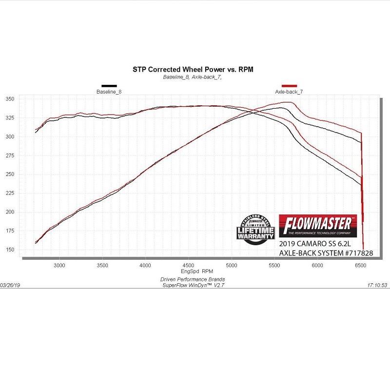 Flowmaster | Flow FX Axle-Back Exhaust System - Camaro 6.2L 2016-2022