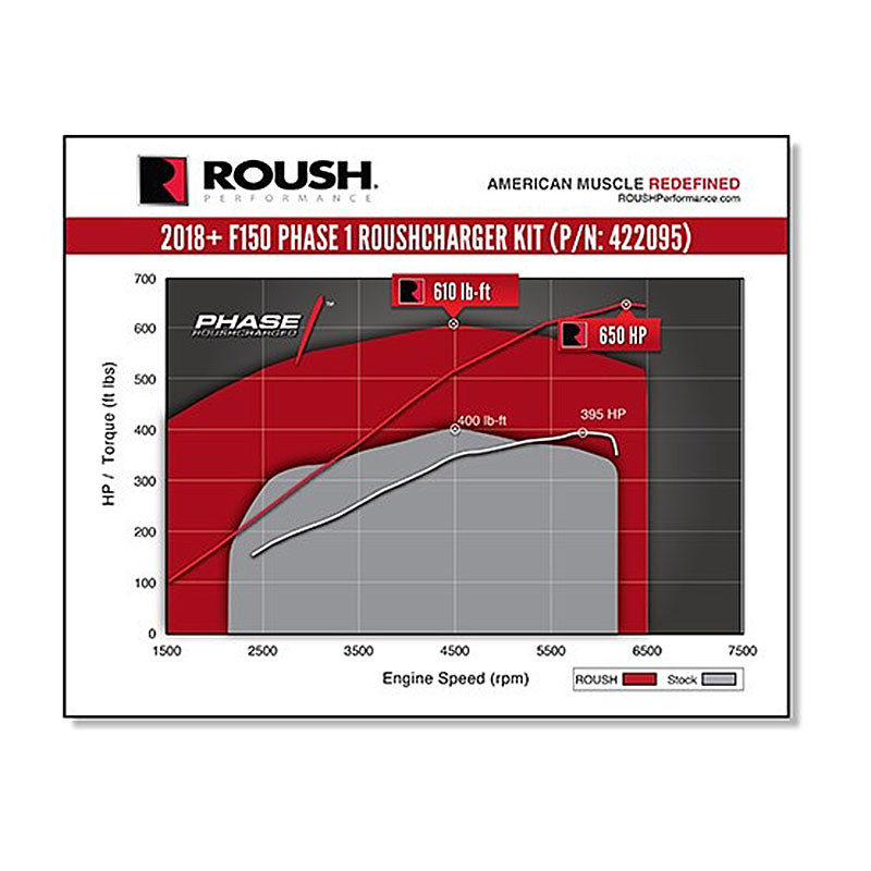 ROUSH | Supercharger Kit Phase 1 -