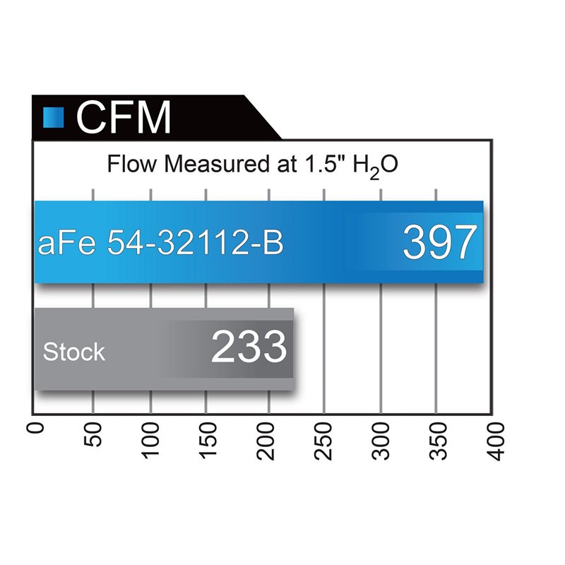aFe Power | Magnum FORCE Stage-2 Cold Air Intake System w/Pro DRY S Media - F-150 3.5T 2012-2014