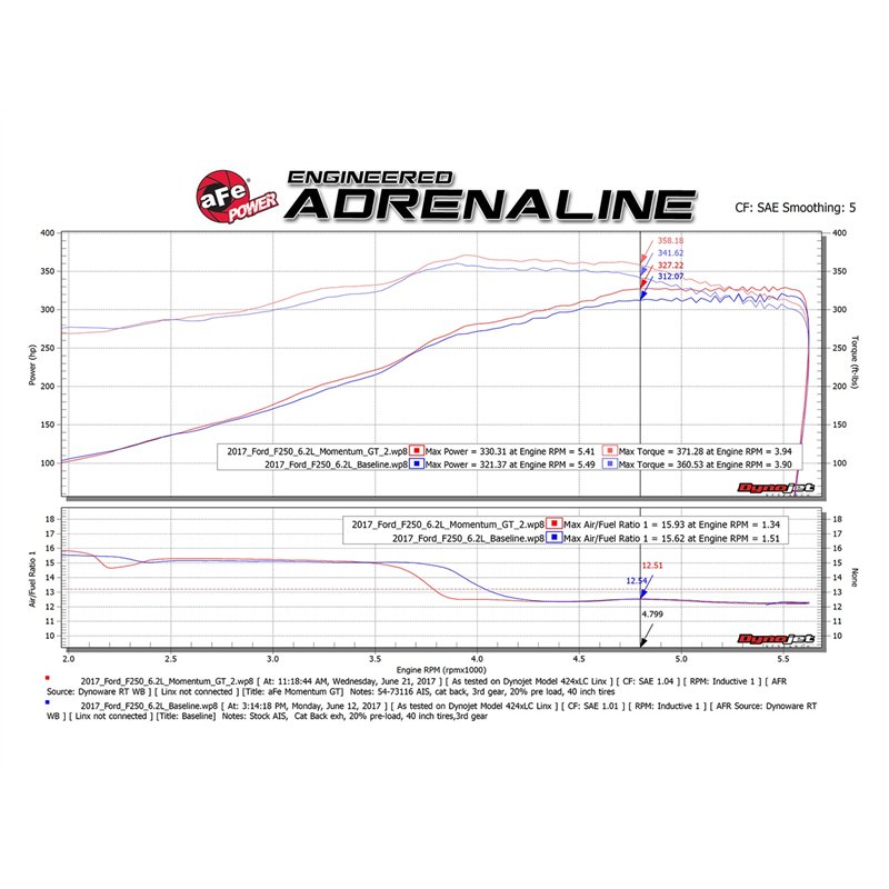 aFe Power | Momentum GT Cold Air Intake System w/Pro DRY S Media - F-250 / F-350 6.2L 2017-2019