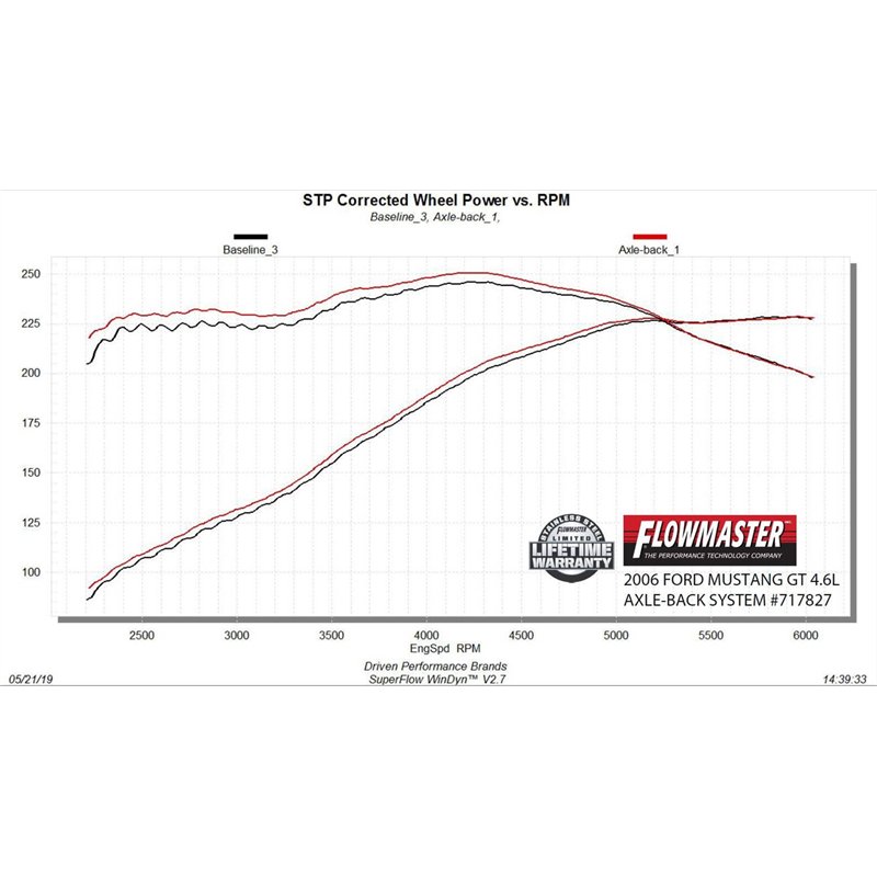 Flowmaster | FlowFX Axle-Back Exhaust System - Mustang 4.6L / 5.4L 2005-2010