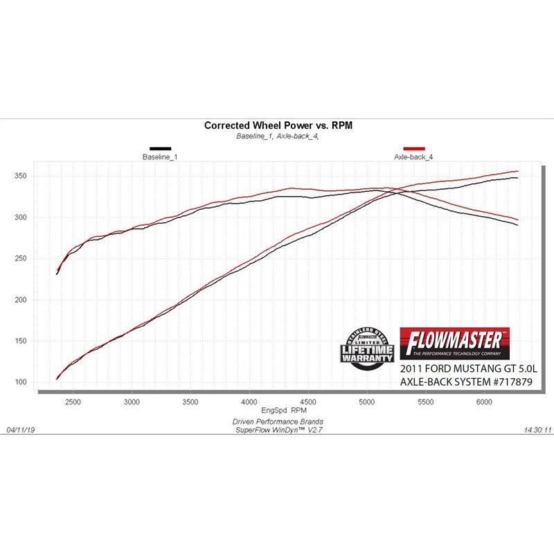 Flowmaster | FlowFX Axle-Back Exhaust System - Mustang Boss 302 / GT 5.0L 2011-2012