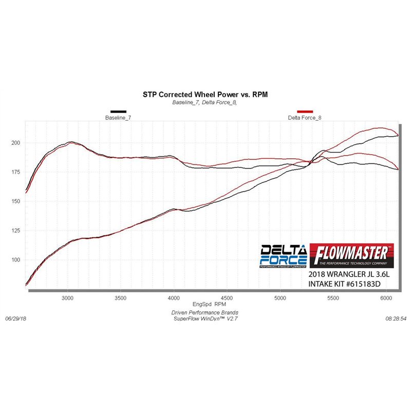 Flowmaster | Delta Force Cold Air Intake Kit - Gladiator / Wrangler (JL) 3.6L 2018-2022