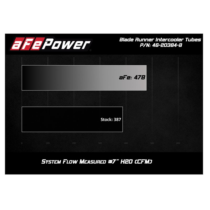 aFe Power | BladeRunner 3 IN Aluminum Hot and Cold Charge Pipe Kit Black - Ranger 2.3T 2019-2023