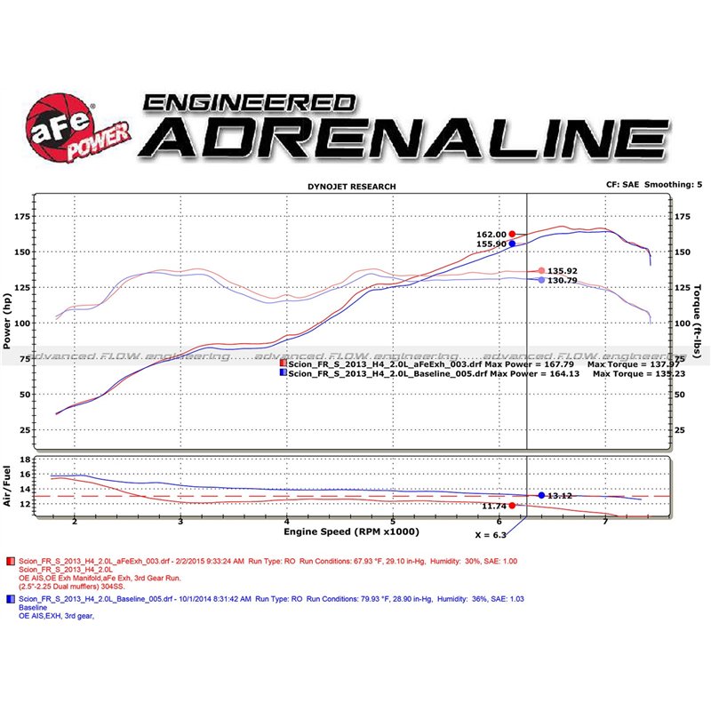 aFe Power | Takeda 2-1/2 IN 304 Stainless Steel Cat-Back Exhaust System w/Black Tip - FR-S / BRZ / 86 / GR86 2.0L / 2.4L 2013-20