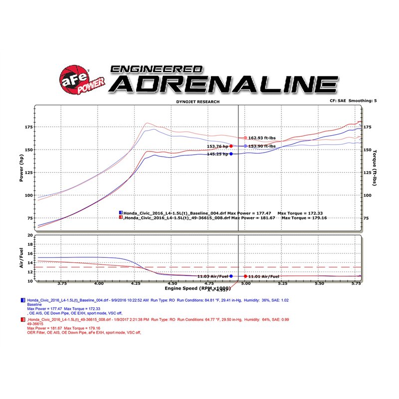 aFe Power | Takeda 2-1/4 to 2-1/2 IN 304 Stainless Steel Cat-Back Exhaust w/Blue Flame Tip - Civic 1.5T 2016-2021