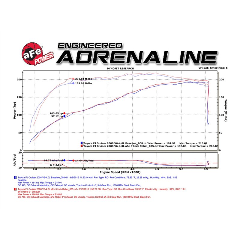aFe Power | Rebel Series 3 IN Cat-Back Exhaust System w/Mid-Side Exit Black Tips - FJ Cruiser 4.0L 2007-2014