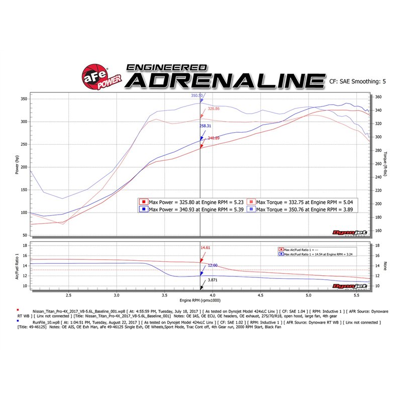 aFe Power | MACH Force-Xp 2-1/2in. Cat-Back Exhaust System w/Black Tip - Titan 5.6L 2017-2021