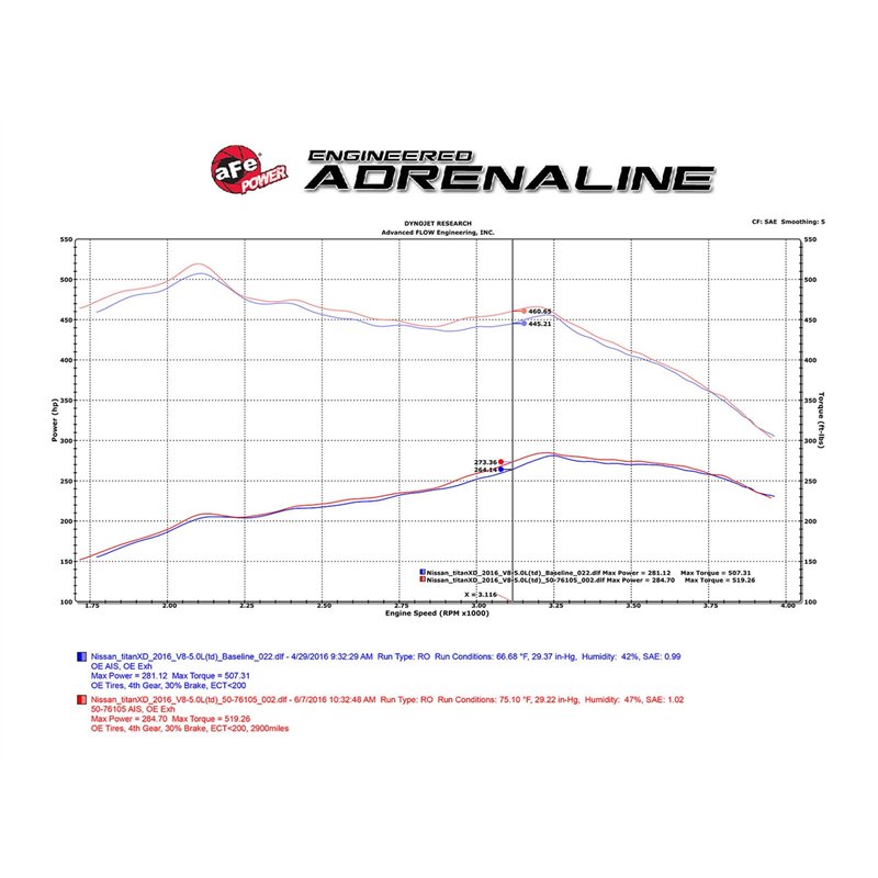 aFe Power | Momentum HD Cold Air Intake System w/Pro DRY S Media - Titan XD 5.0L 2016-2019