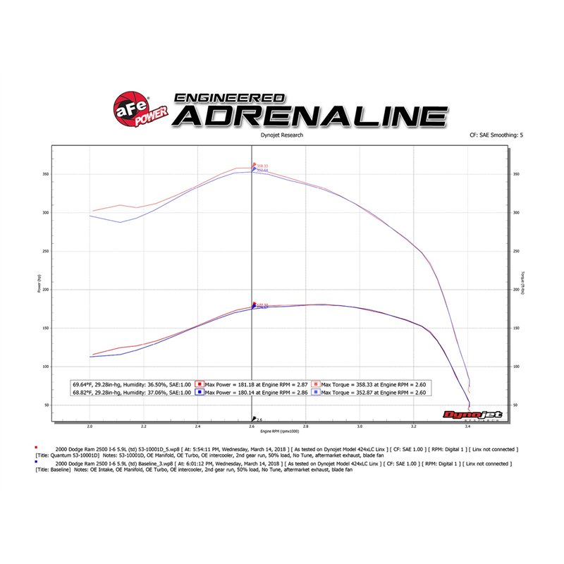 aFe Power | QUANTUM Cold Air Intake System w/Pro DRY S Media - Ram 2500 / 3500 5.9L 2000-2002