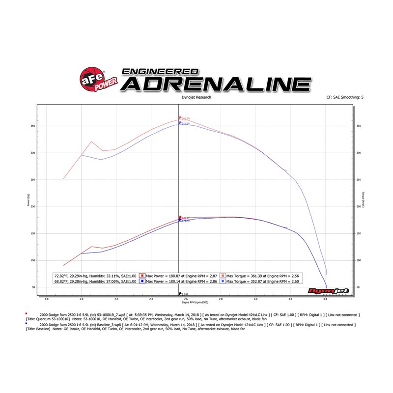 aFe Power | QUANTUM Cold Air Intake System w/Pro 5R Media - Ram 2500 / 3500 5.9L 2000-2002