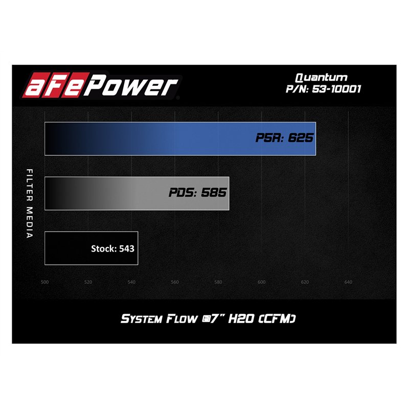 aFe Power | QUANTUM Cold Air Intake System w/Pro 5R Media - Ram 2500 / 3500 5.9L 2000-2002