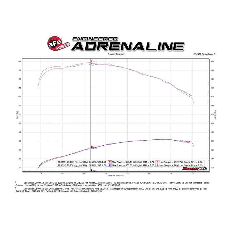 aFe Power | QUANTUM Cold Air Intake System w/Pro DRY S Media - Ram 2500 / 3500 6.7L 2013-2018