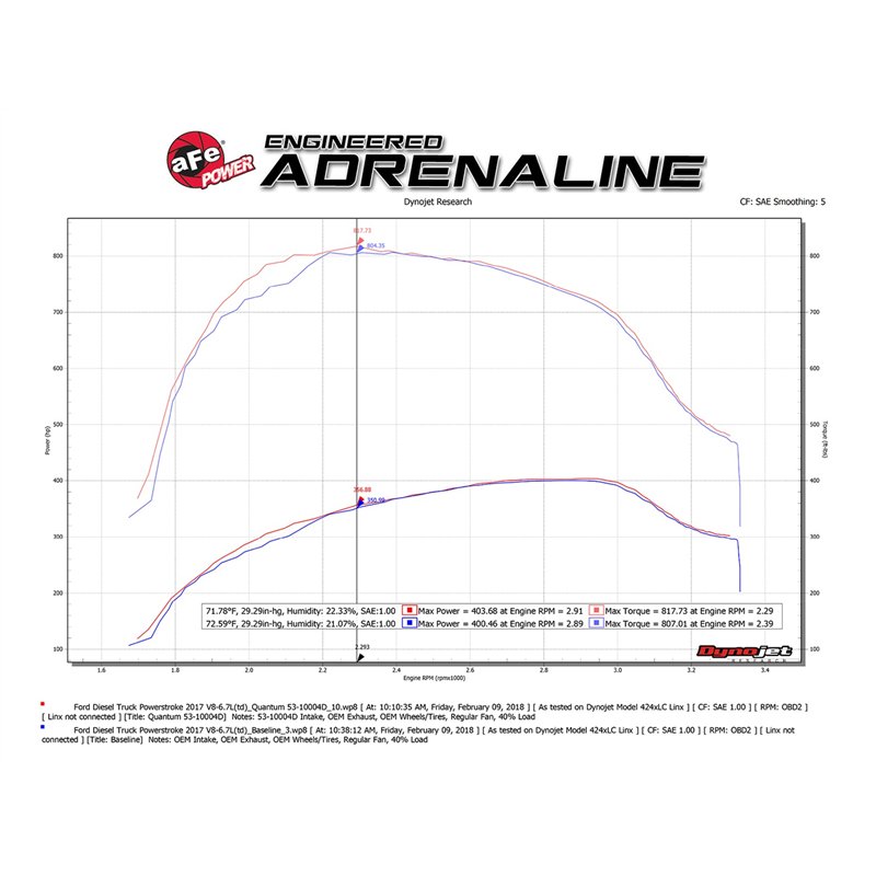 aFe Power | QUANTUM Cold Air Intake System w/Pro DRY S Media - F-250 / F-350 6.7L 2017-2019