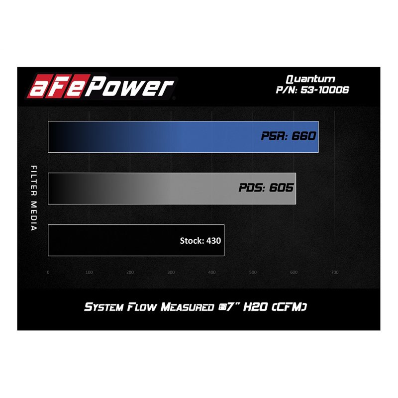 aFe Power | QUANTUM Cold Air Intake System w/Pro 5R Media - Silverado / Sierra 2500 HD / 3500 HD 6.6L 2011-2016