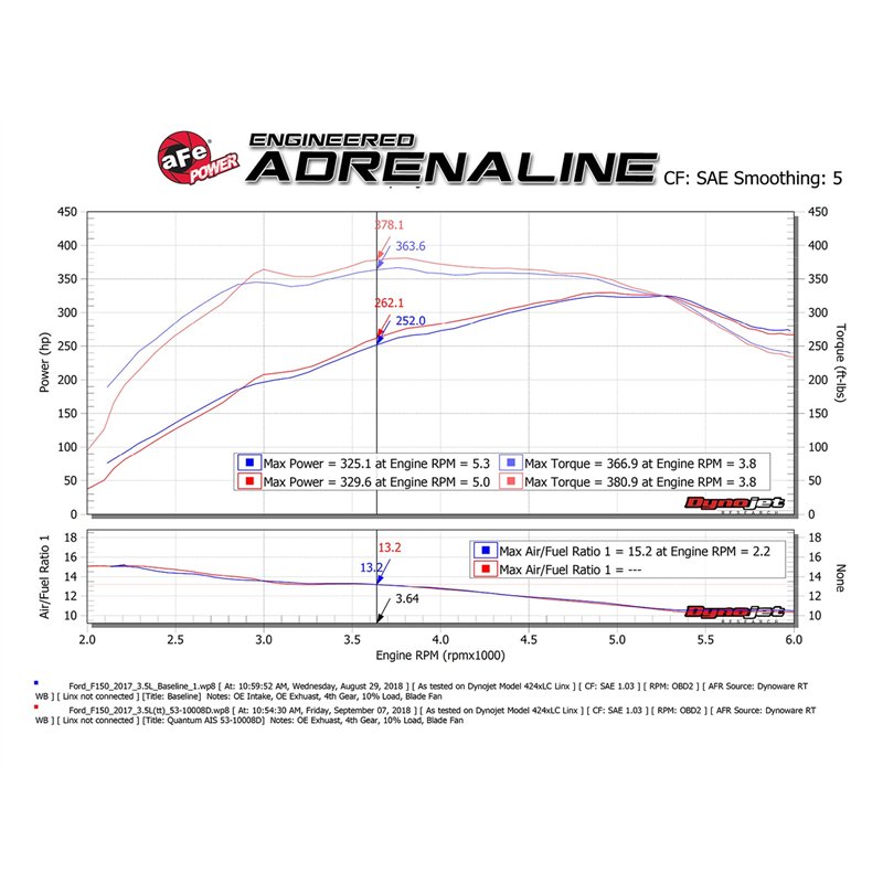 aFe Power | QUANTUM Cold Air Intake System w/Pro DRY S Media - Expedition / F-150 / Navigator 3.5T / 2.7T 2015-2025