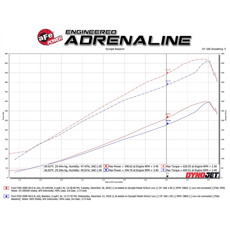 aFe Power | QUANTUM Cold Air Intake System w/Pro 5R Media - F-250 / F-350 6.4L 2008-2010
