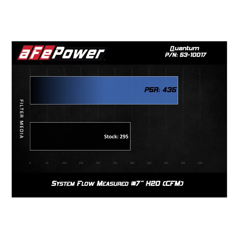aFe Power | QUANTUM Cold Air Intake System w/Pro 5R Media - Gladiator / Wrangler (JL) 3.6L 2018-2025