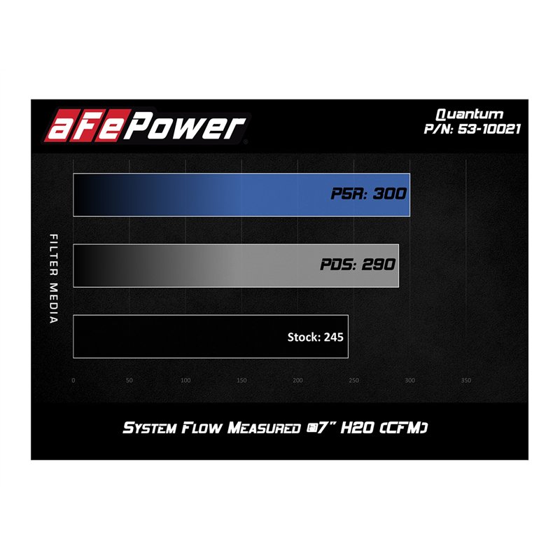 aFe Power | QUANTUM Cold Air Intake System w/Pro 5R Media - Ranger 2.3T 2019-2023