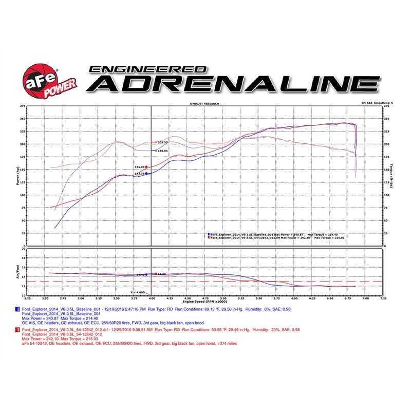 aFe Power | Magnum FORCE Stage-2 Cold Air Intake System w/Pro 5R Media - Edge / Explorer 3.5L 2011-2017