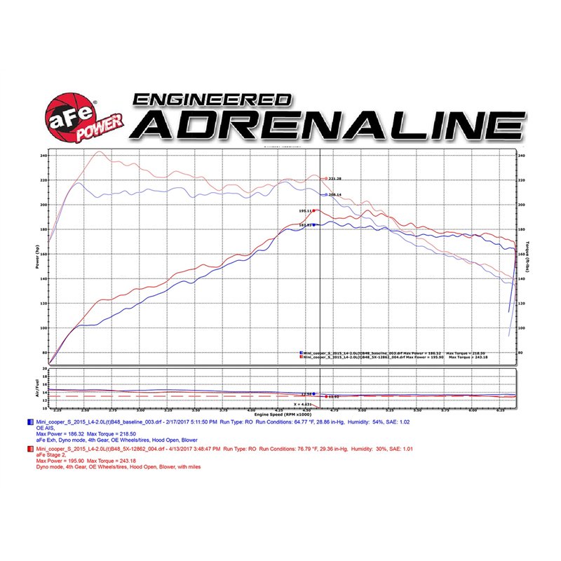 aFe Power | Magnum FORCE Stage-2 Cold Air Intake System w/Pro 5R Media - BMW / Mini 2.0T / 1.5T 2014-2019
