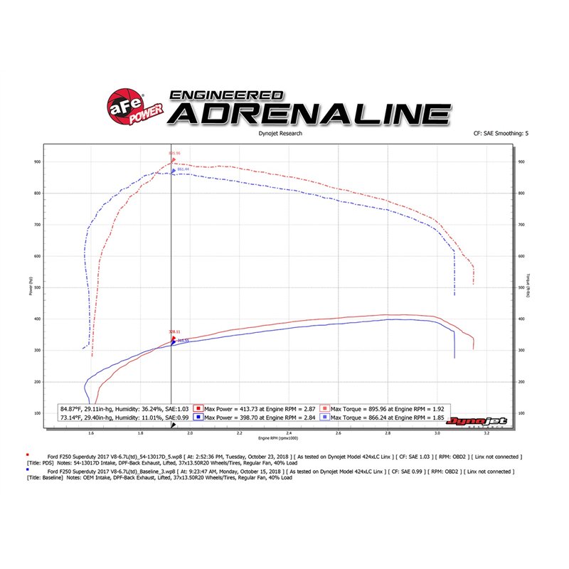 aFe Power | Magnum FORCE Stage-2 Cold Air Intake System w/Pro DRY S Media - F-250 / F-350 6.7L 2017-2019