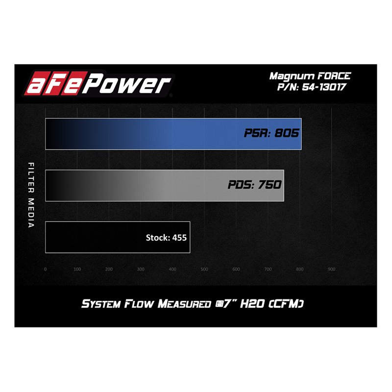 aFe Power | Magnum FORCE Stage-2 Cold Air Intake System w/Pro DRY S Media - F-250 / F-350 6.7L 2017-2019