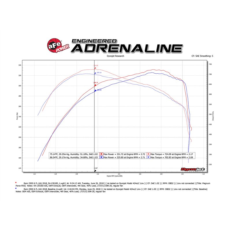 aFe Power | Magnum FORCE Stage-2 Cold Air Intake System w/Pro DRY S Media - Ram 2500 / 3500 6.7L 2013-2018