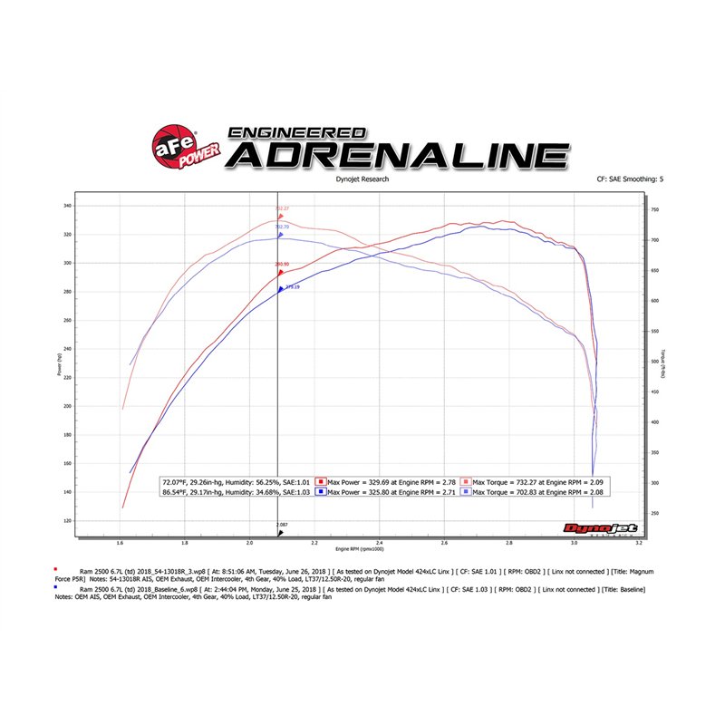 aFe Power | Magnum FORCE Stage-2 Cold Air Intake System w/Pro 5R Media - Ram 2500 / 3500 6.7L 2013-2018