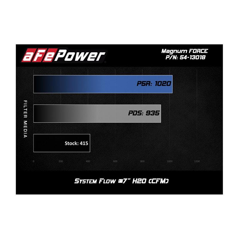 aFe Power | Magnum FORCE Stage-2 Cold Air Intake System w/Pro 5R Media - Ram 2500 / 3500 6.7L 2013-2018