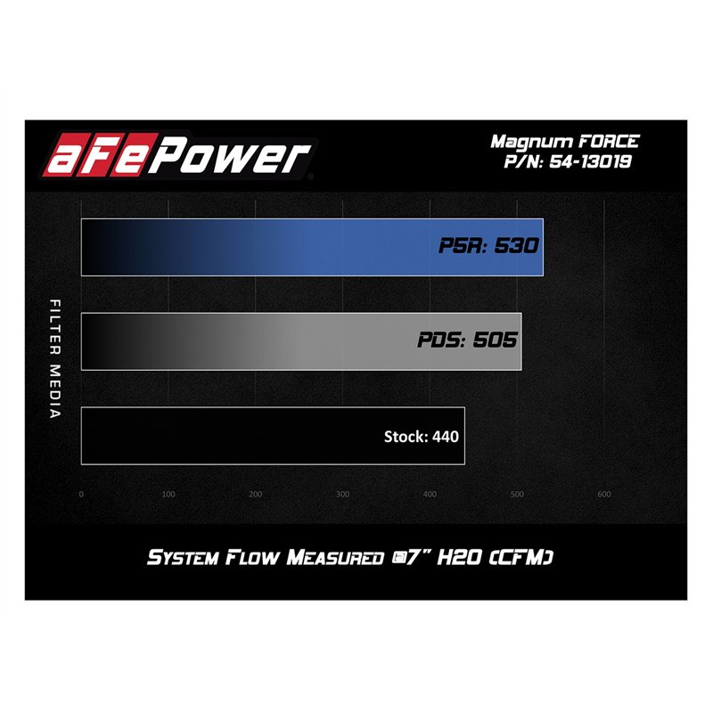 aFe Power | Magnum FORCE Stage-2 Cold Air Intake System w/Pro 5R Media - F-150 3.3L 2018-2020