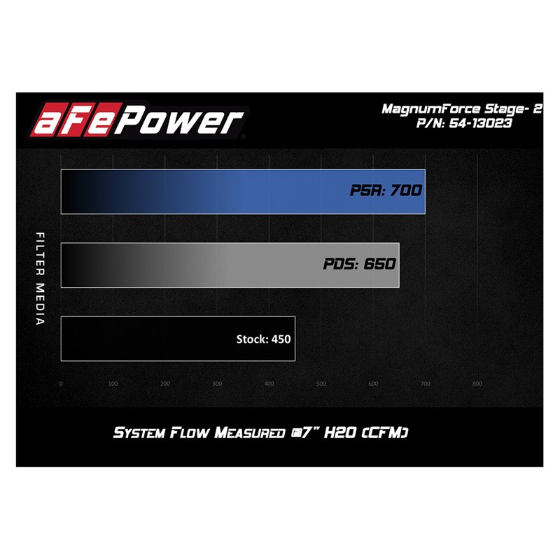 aFe Power | Magnum FORCE Stage-2 Cold Air Intake System w/Pro DRY S Media - Durango / Grand Cherokee 5.7L 2011-2025