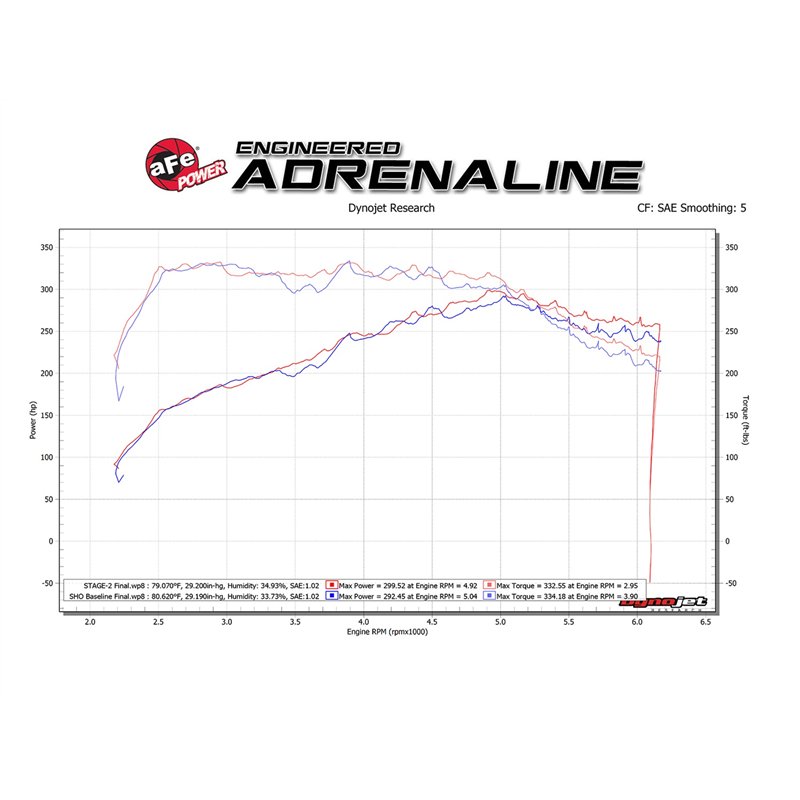 aFe Power | Magnum FORCE Stage-2 Cold Air Intake System w/Pro DRY S Media - Explorer / Flex / Taurus / MKS 3.5T 2010-2019