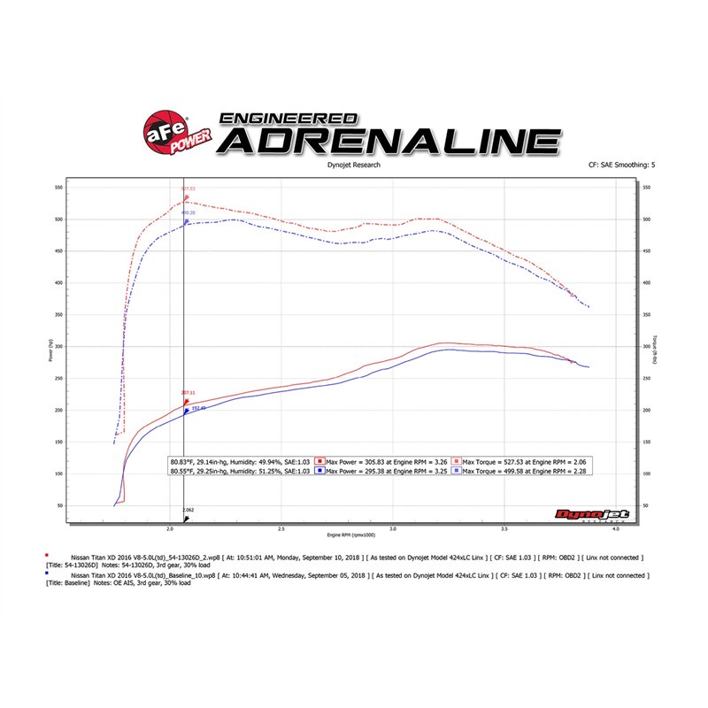 aFe Power | Magnum FORCE Stage-2 Cold Air Intake System w/Pro DRY S Media - Titan XD 5.0L 2016-2019