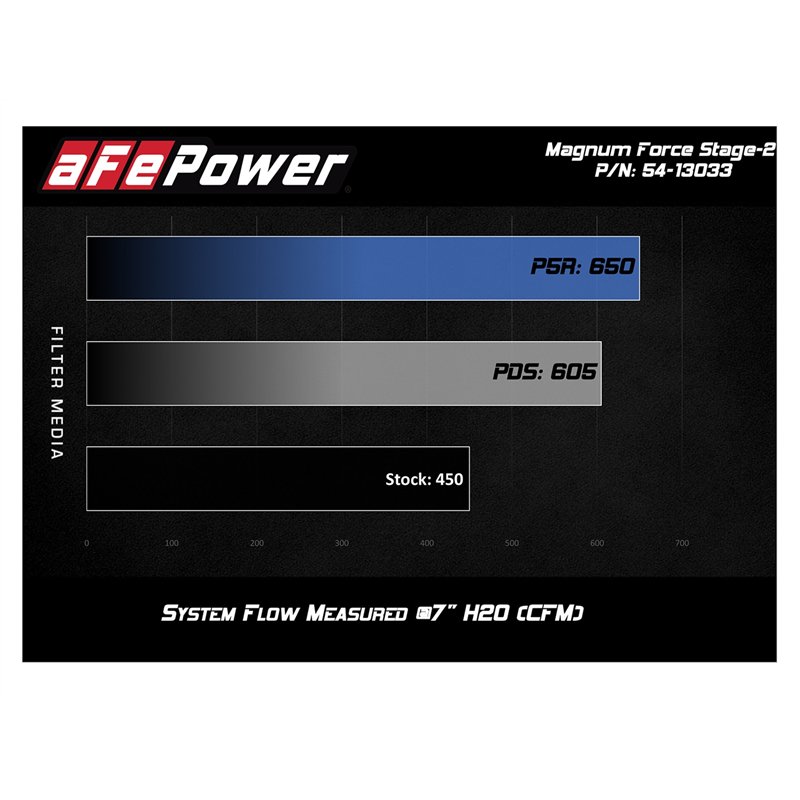 aFe Power | Magnum FORCE Stage-2 Cold Air Intake System w/Pro DRY S Media - BMW 3.0T 2012-2018