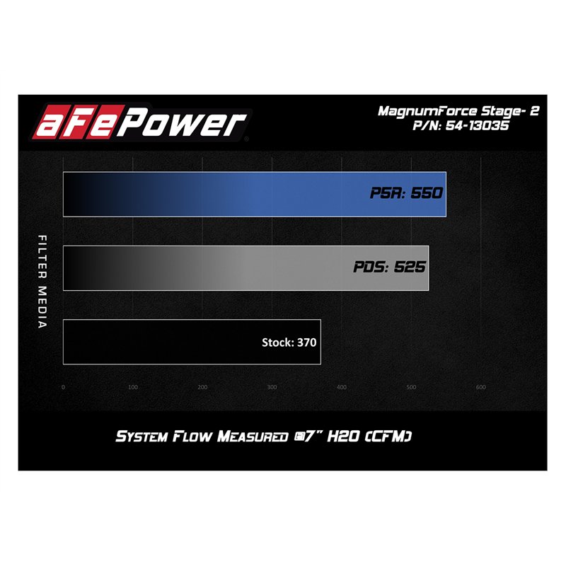 aFe Power | Magnum FORCE Stage-2 Cold Air Intake System w/Pro 5R Media - Durango / Grand Cherokee 3.6L 2016-2025