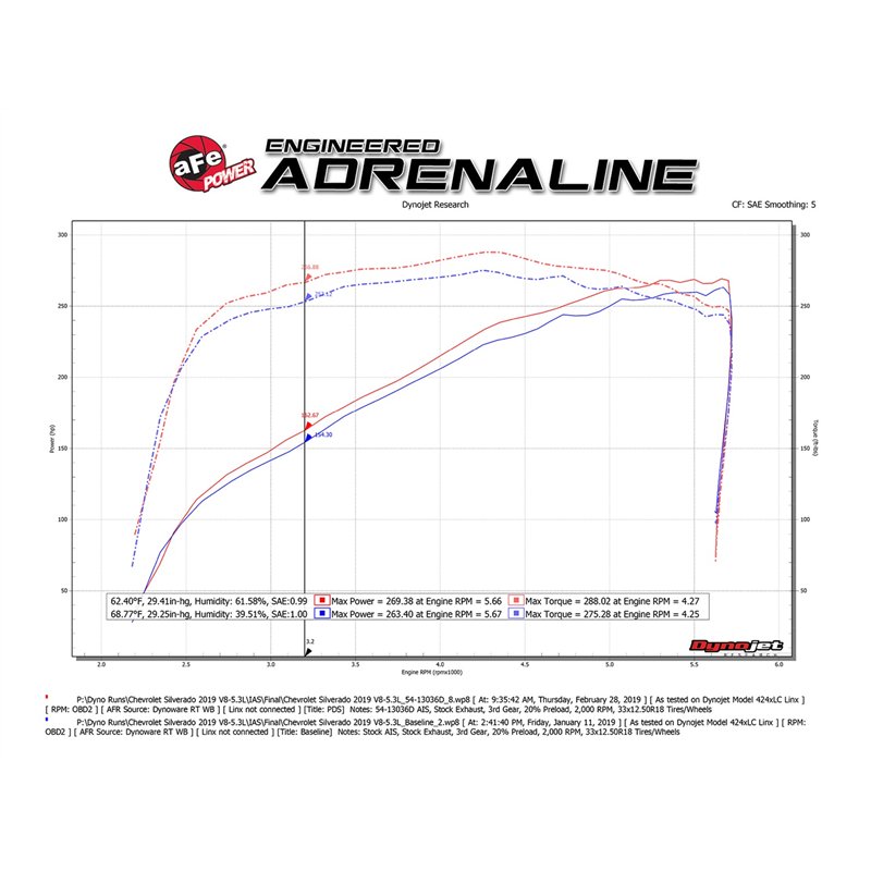aFe Power | Magnum FORCE Stage-2 Cold Air Intake System w/Pro DRY S Media - Cadillac / Chevrolet / GMC 6.2L 2019-2025