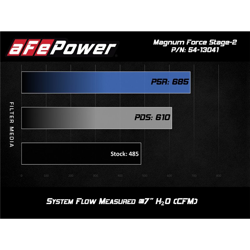 aFe Power | Magnum FORCE Stage-2 Cold Air Intake System w/Pro 5R Media - Corvette 6.2L 2014-2019