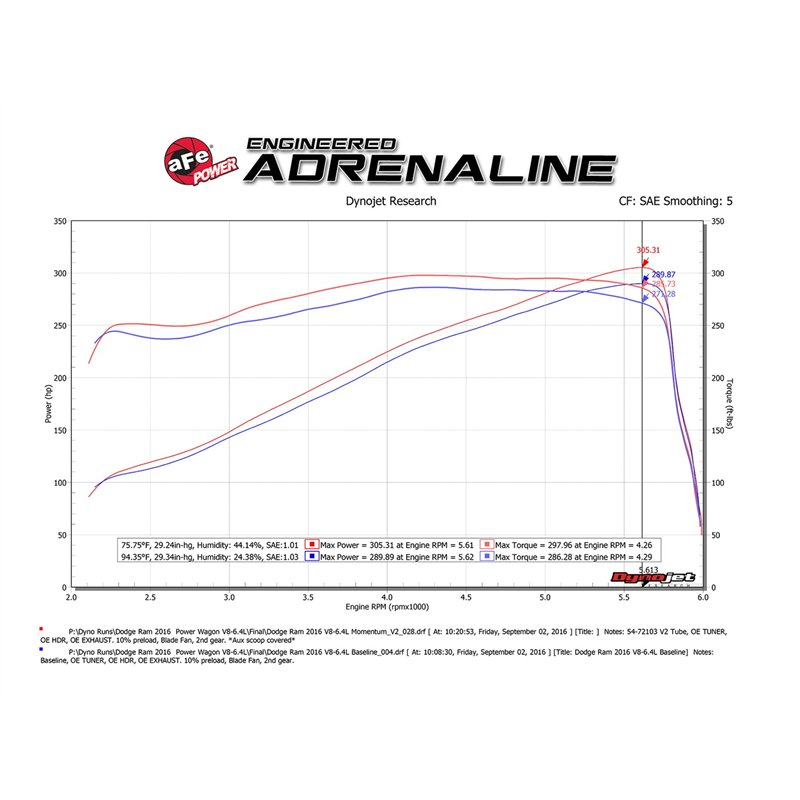 aFe Power | Momentum GT Cold Air Intake System w/Pro 5R Media - Ram 2500 / 3500 6.4L 2017-2018